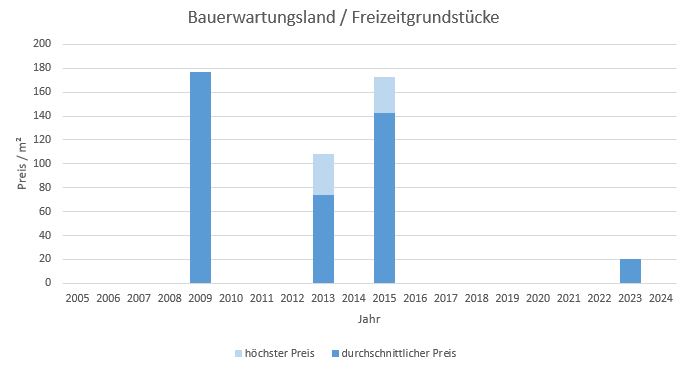 Aschheim Makler Bauerwartungsland Kaufen Verkaufen Preis Bewertung 2019, 2020, 2021, 2022,2023, 2024