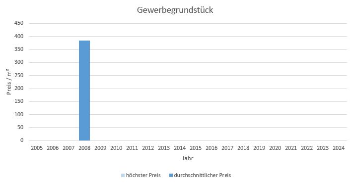 Aschheim Makler Gewerbegrundstück Kaufen Verkaufen Preis Bewertung 2019, 2020, 2021, 2022,2023, 2024