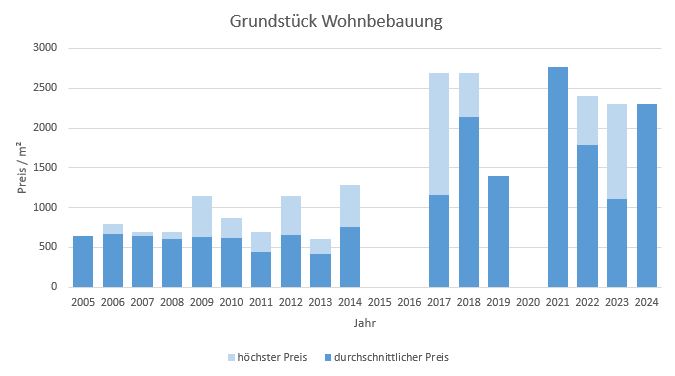 Aschheim Makler Grundstück Kaufen Verkaufen Preis Bewertung 2019, 2020, 2021, 2022,2023,2024