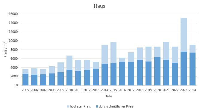 Aschheim Makler Haus Kaufen Verkaufen Preis Bewertung 2019, 2020, 2021, 2022,2023, 2024