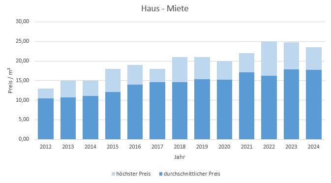 Aschheim Makler Haus vermieten mieten Preis Bewertung 2019, 2020, 2021, 2022,2023, 2024