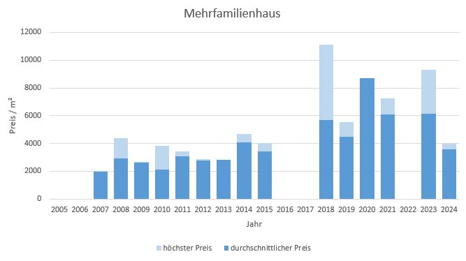 Aschheim Makler Haus Kaufen Verkaufen Preis Bewertung 2019, 2020, 2021, 2022,2023, 2024