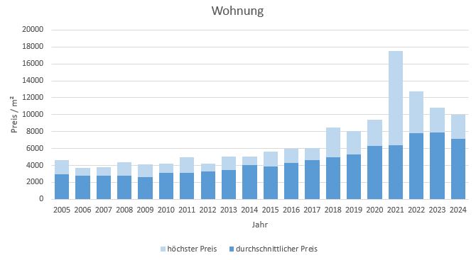 Aschheim Makler Wohnung Kaufen Verkaufen Preis Bewertung 2019, 2020, 2021, 2022,2023, 2024