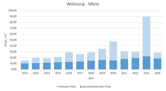 Aschheim-Wohnung-Haus-mieten-vermieten-Makler 2019, 2020, 2021, 2022,2023, 2024