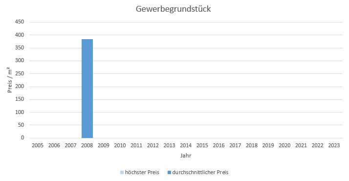 Aschheim Makler Gewerbegrundstück Kaufen Verkaufen Preis Bewertung 2019, 2020, 2021, 2022,2023