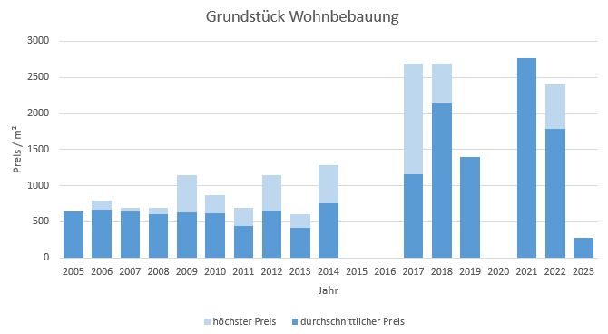 Aschheim Makler Grundstück Kaufen Verkaufen Preis Bewertung 2019, 2020, 2021, 2022,2023
