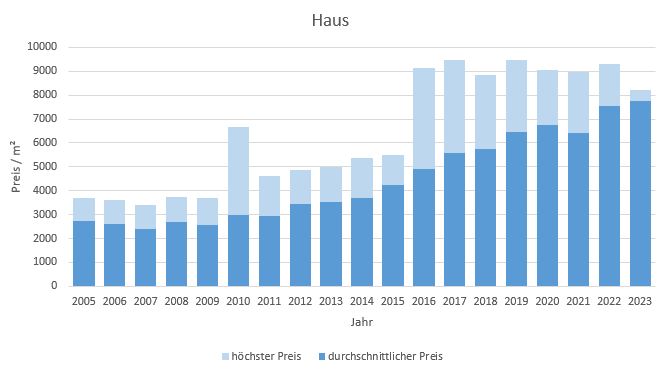 Aying Makler Haus Kaufen Verkaufen Preis Bewertung 2019, 2020, 2021, 2022,2023