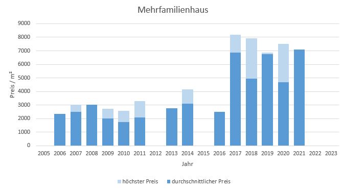 Aying Makler Mehrfamilienhaus Kaufen Verkaufen Preis Bewertung 2019, 2020, 2021, 2022,2023