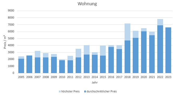 Aßling Makler Wohnung Kaufen Verkaufen Preis Bewertung 2019, 2020, 2021, 2022,2023