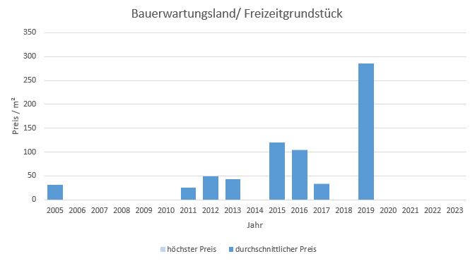Aying Makler Bauerwartungsland Kaufen Verkaufen Preis Bewertung 2019, 2020, 2021, 2022,2023