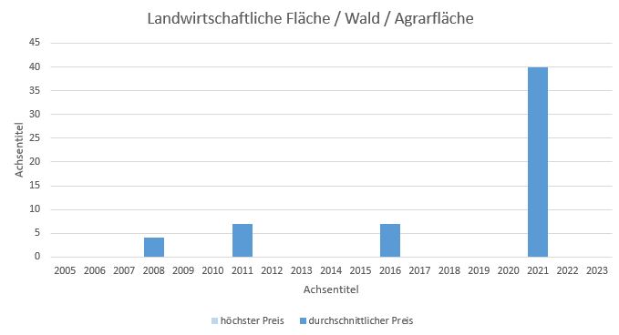 Aying Makler Landwirtschaftliche Fläche Kaufen Verkaufen Preis Bewertung 2019, 2020, 2021, 2022,2023