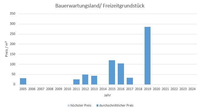 Aying Makler Bauerwartungsland Kaufen Verkaufen Preis Bewertung 2019, 2020, 2021, 2022,2023, 2024