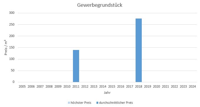 Aying Makler Gewerbegrundstück Kaufen Verkaufen Preis Bewertung 2019, 2020, 2021, 2022,2023, 2024