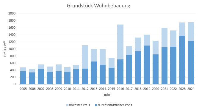 Aying Makler Grundstück Kaufen Verkaufen Preis Bewertung 2019, 2020, 2021, 2022,2023, 2024