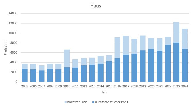 Aying Makler Haus Kaufen Verkaufen Preis Bewertung 2019, 2020, 2021, 2022,2023, 2024