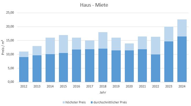 Aying Makler Haus vermieten mieten Preis Bewertung 2019, 2020, 2021, 2022,2023, 2024