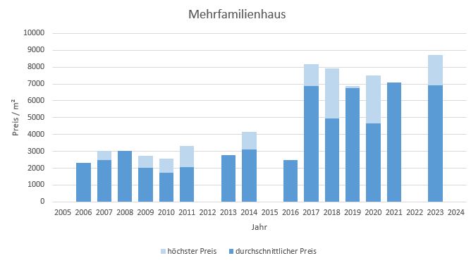 Aying Makler Mehrfamilienhaus Kaufen Verkaufen Preis Bewertung 2019, 2020, 2021, 2022,2023, 2024