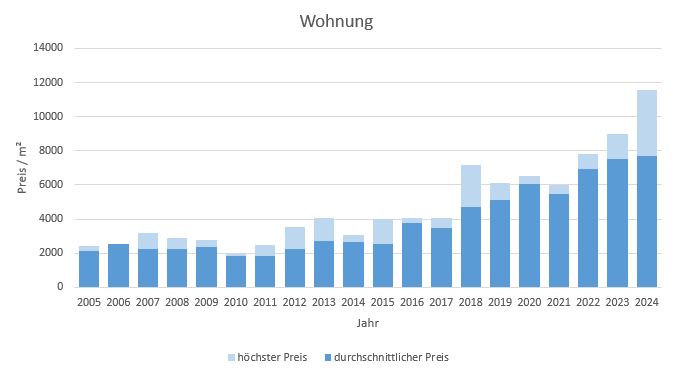 Aying-Wohnung-kaufen-verkaufen-Makler 2019, 2020, 2021, 2022,2023, 2024