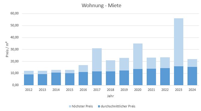 Aying-Wohnung-Haus-mieten-vermieten-Makler 2019, 2020, 2021,2022,2023, 2024