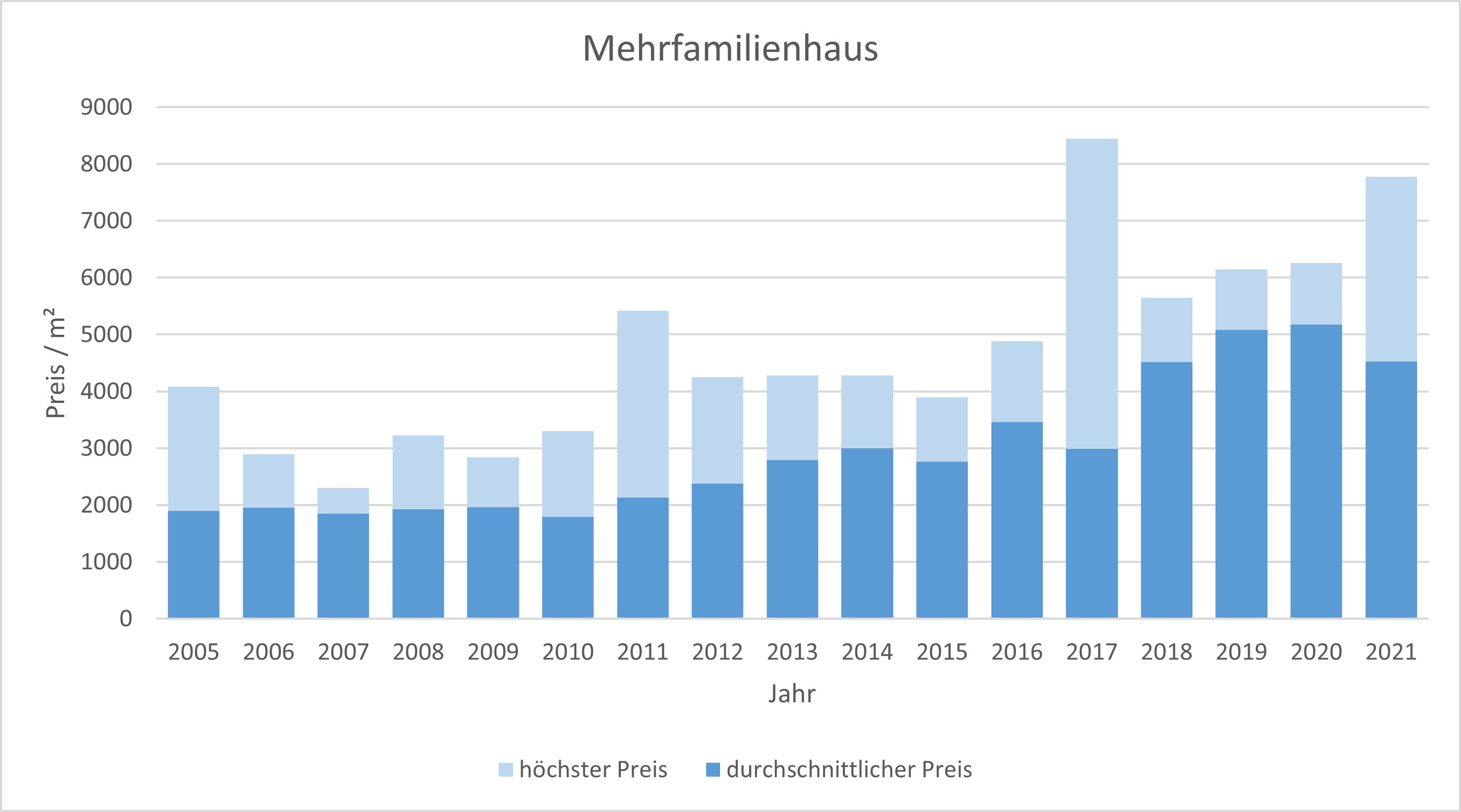 Bad Aibling Makler Mehrfamilienhaus Kaufen Verkaufen Preis Bewertung 2019, 2020, 2021