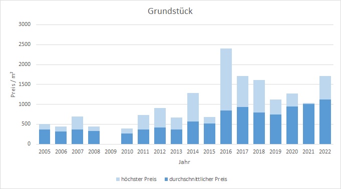 Bad Aibling Makler Grundstück Kaufen Verkaufen Preis Bewertung 2019, 2020, 2021, 2022