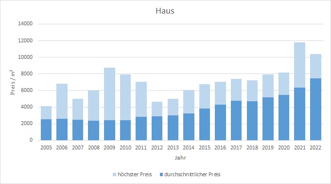 Bad Aibling Makler Haus Kaufen Verkaufen Preis Bewertung 2019, 2020, 2021, 2022
