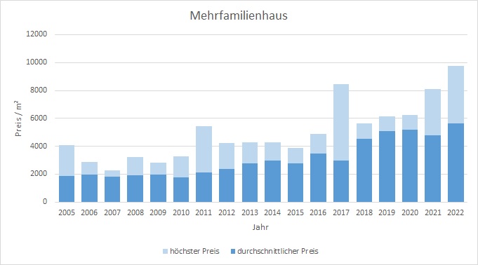Bad Aibling Makler Mehrfamilienhaus Kaufen Verkaufen Preis Bewertung 2019, 2020, 2021, 2022