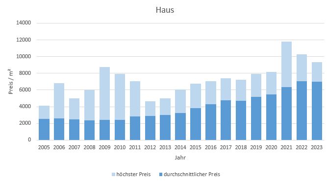 Bad Aibling Makler Haus Kaufen Verkaufen Preis Bewertung 2019, 2020, 2021, 2022,2023