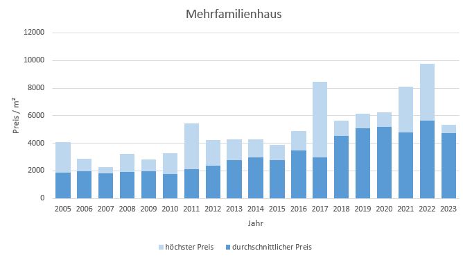 Bad Aibling Makler Mehrfamilienhaus Kaufen Verkaufen Preis Bewertung 2019, 2020, 2021, 2022,2023