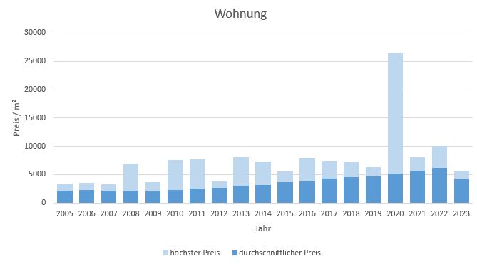 Bad Aibling Makler Wohnung Kaufen Verkaufen Preis Bewertung 2019, 2020, 2021, 2022,2023