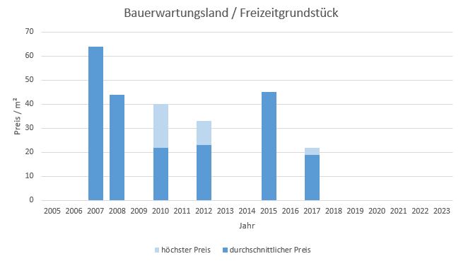 Bad Aibling Makler Bauerwartungsland Kaufen Verkaufen Preis Bewertung 2019, 2020, 2021, 2022,2023