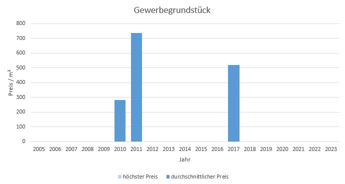 Bad Aibling Makler Gewerbegrundstück Kaufen Verkaufen Preis Bewertung 2019, 2020, 2021, 2022,2023