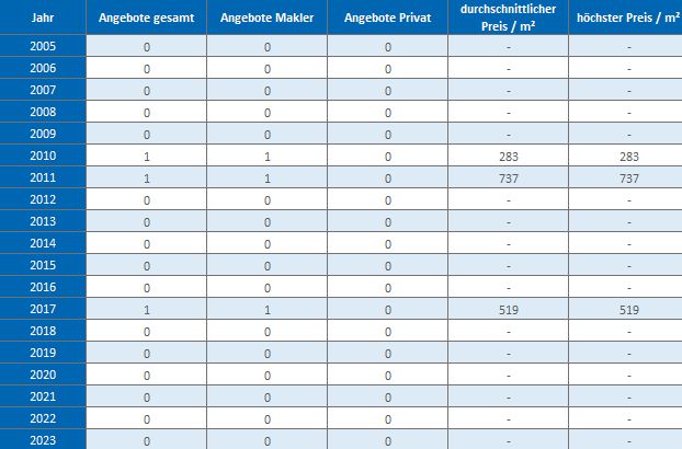 Bad Aibling Makler Gewerbegrundstück Kaufen Verkaufen Preis Bewertung 2019, 2020, 2021, 2022,2023