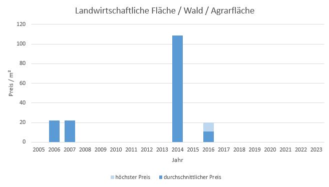 Bad Aibling Makler Landwirtschaftliche Fläche Kaufen Verkaufen Preis Bewertung 2019, 2020, 2021, 2022,2023