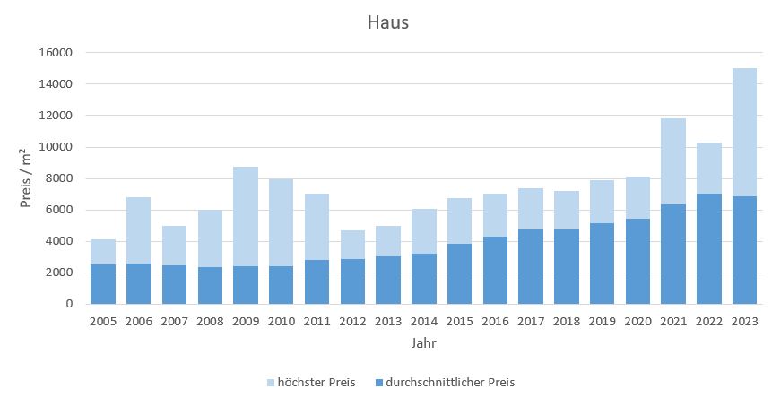 Bad Aibling Makler Haus Kaufen Verkaufen Preis Bewertung 2019, 2020, 2021, 2022,2023