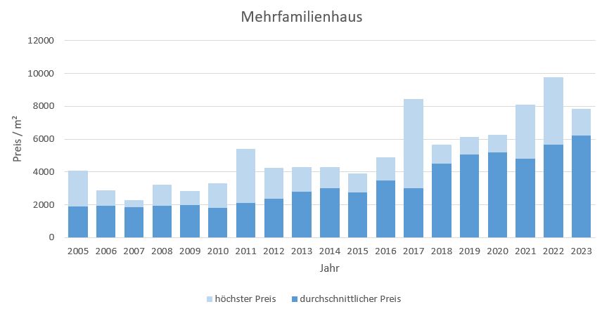 Bad Aibling Makler Mehrfamilienhaus Kaufen Verkaufen Preis Bewertung 2019, 2020, 2021, 2022,2023