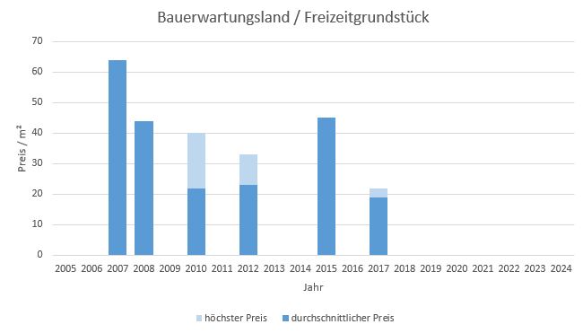 Bad Aibling Makler Bauerwartungsland Kaufen Verkaufen Preis Bewertung 2019, 2020, 2021, 2022,2023, 2024