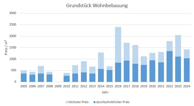 Bad Aibling Makler Grundstück Kaufen Verkaufen Preis Bewertung 2019, 2020, 2021, 2022,2023, 2024