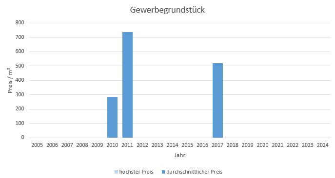 Bad Aibling Makler Gewerbegrundstück Kaufen Verkaufen Preis Bewertung 2019, 2020, 2021, 2022,2023, 2024