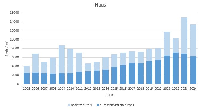 Bad Aibling Makler Haus Kaufen Verkaufen Preis Bewertung 2019, 2020, 2021, 2022,2023, 2024