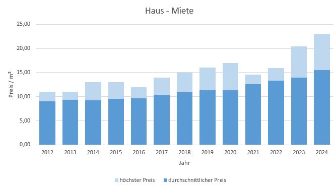 Bad Aibling Makler Haus vermieten mieten Preis Bewertung 2019, 2020, 2021, 2022,2023, 2024