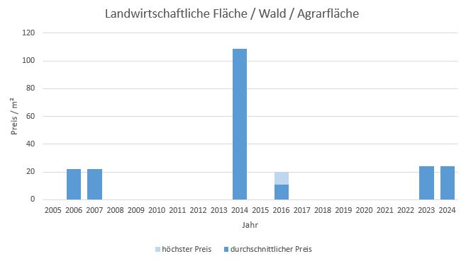 Bad Aibling Makler Landwirtschaftliche Fläche Kaufen Verkaufen Preis Bewertung 2019, 2020, 2021, 2022,2023, 2024