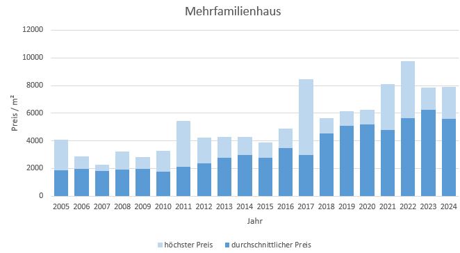 Bad Aibling Makler Mehrfamilienhaus Kaufen Verkaufen Preis Bewertung 2019, 2020, 2021, 2022,2023, 2024