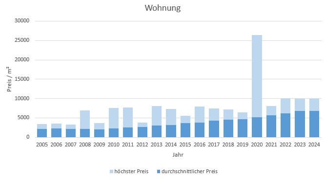 Bad Aibling Makler Wohnung Kaufen Verkaufen Preis Bewertung 2019, 2020, 2021, 2022,2023, 2024