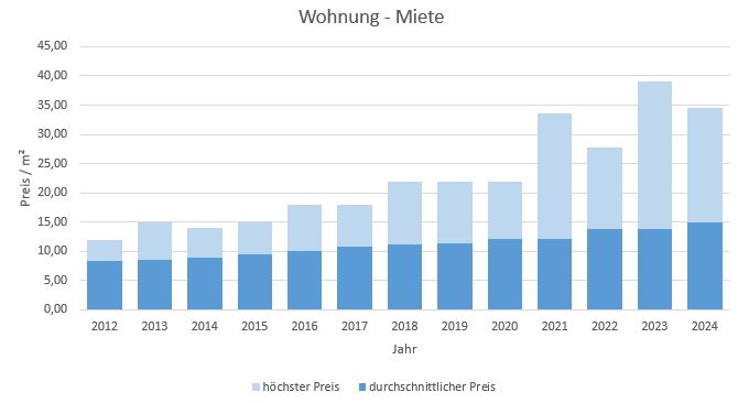 Bad Aibling Makler Wohnung mieten vermieten Preis Bewertung 2019, 2020, 2021, 2022,2023, 2024