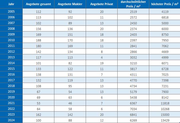 Bad Aibling Makler Haus Kaufen Verkaufen Preis Bewertung 2019, 2020, 2021, 2022,2023, 2024