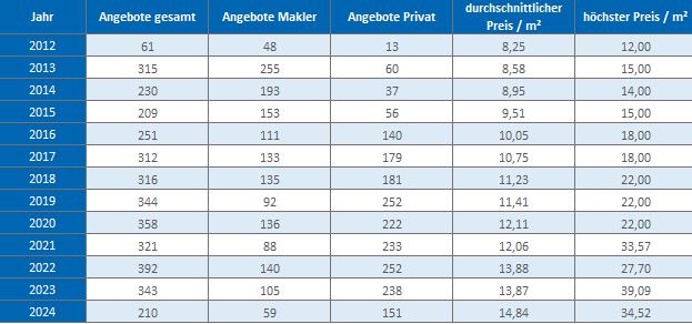 Bad Aibling Makler Wohnung mieten vermieten Preis Bewertung 2019, 2020, 2021, 2022,2023, 2024