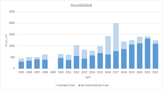 Bad Tölz Makler Grundstück Kaufen Verkaufen Preis Bewertung 2019, 2020, 2021, 2022