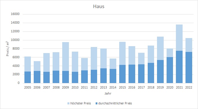 Bad Tölz Makler Haus Kaufen Verkaufen Preis Bewertung 2019, 2020, 2021, 2022