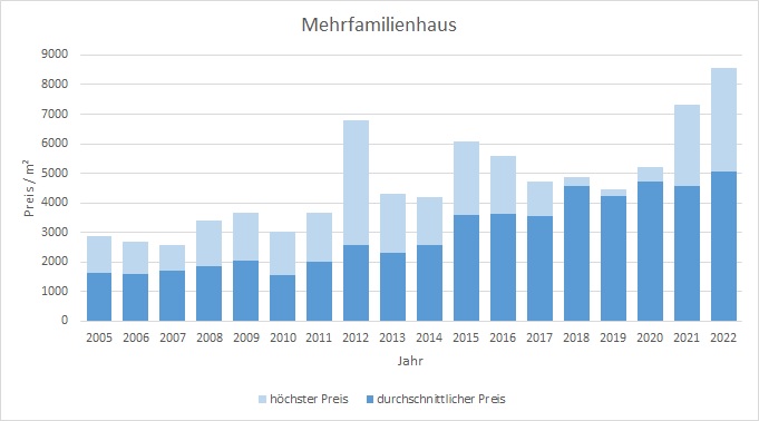 Bad Tölz Makler Mehrfamilienhaus Kaufen Verkaufen Preis Bewertung 2019, 2020, 2021, 2022